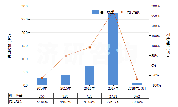 2014-2018年3月中國食品級冰乙酸(冰醋酸)(GB1903-2008)(HS29152111)進(jìn)口量及增速統(tǒng)計(jì) 2014-2018年3月中國食品級冰乙酸(冰醋酸)(GB1903-2008)(HS29152111)進(jìn)口量及增速統(tǒng)計(jì)
